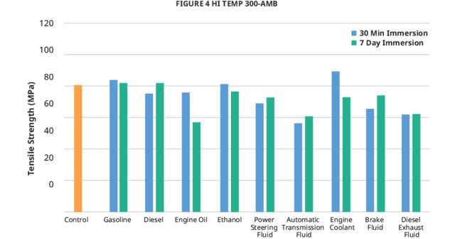 3d-systems-figure-4-hi-temp-300-amb-automotive-fluid-chart-tensile-strength