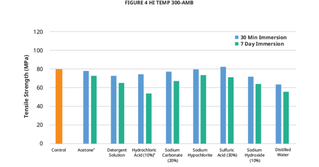 3d-systems-figure-4-hi-temp-300-amb-chemical-chart-tensile-strength